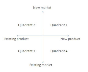 Product and market planning quadrants